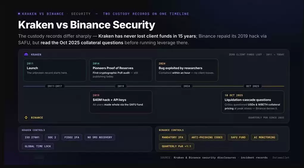 Binance 安全措施和历史