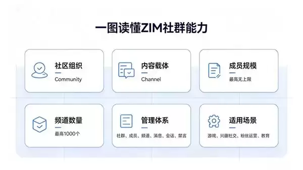 即构ZIM社群功能：构建Discord式实时互动社区