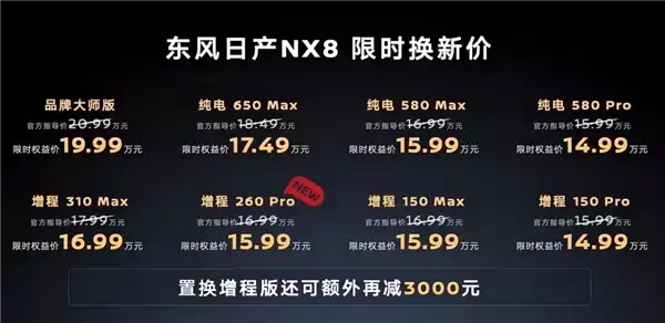 综合续航1400km！东风日产NX8增程260 Pro上市：15.99万元