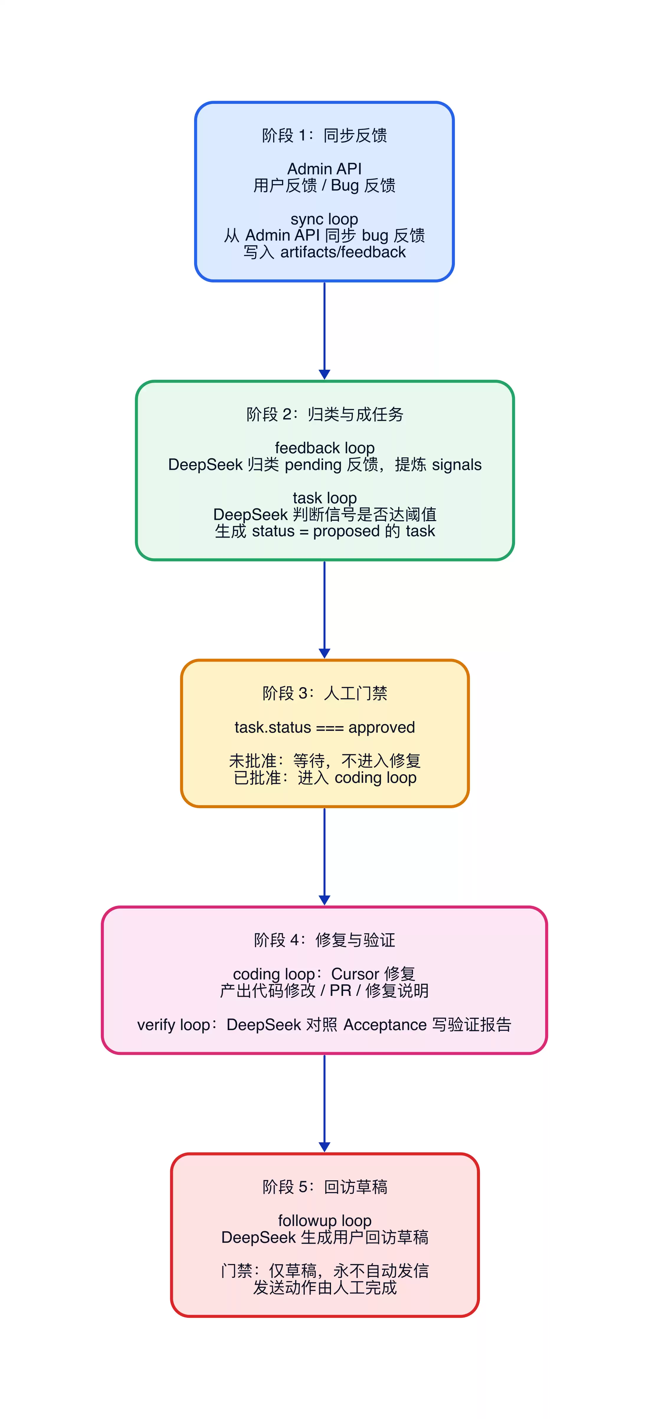 Loop Engineer:让 AI 在工程闭环里自动推进任务