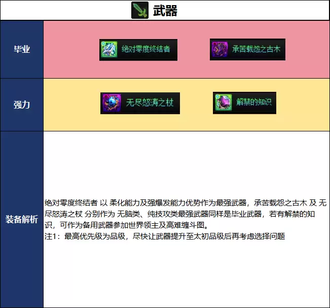 DNF2026夏日版本魔皇毕业武器选择