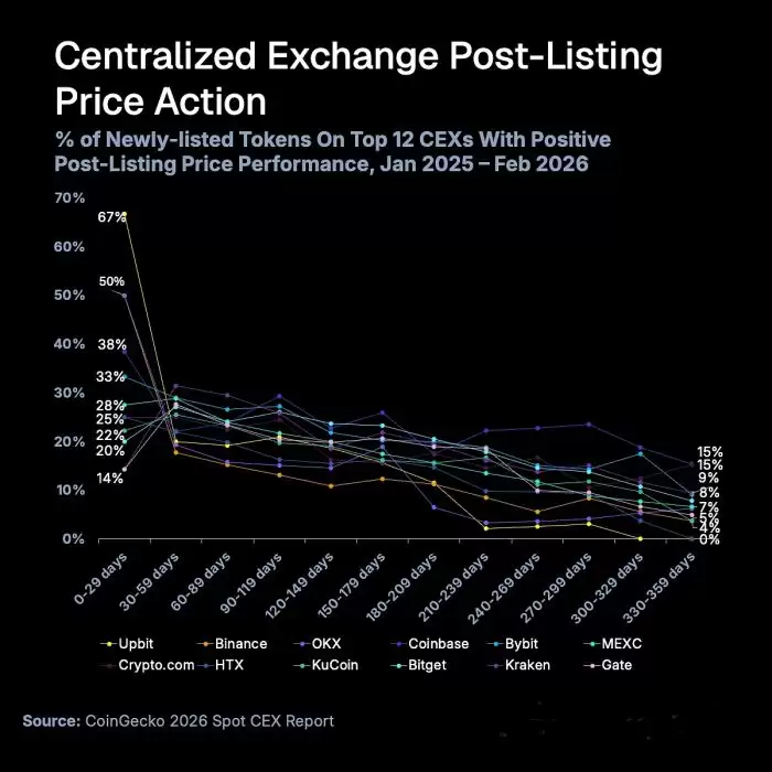 CoinGecko CEX现货市场报告:新币上所即巅峰,一年后几乎全军覆没