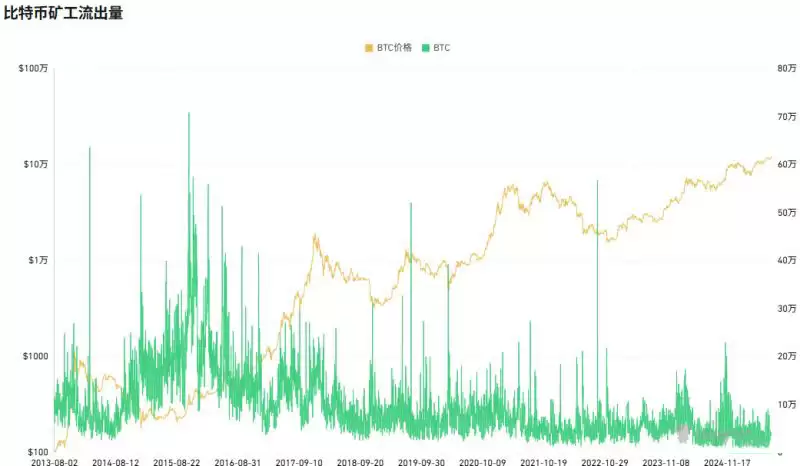 比特币矿企全面亏损，成本模型已瓦解