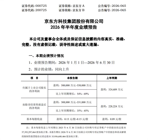 AMOLED出货超8000万片 京东方赚翻了:上半年净利润破50亿