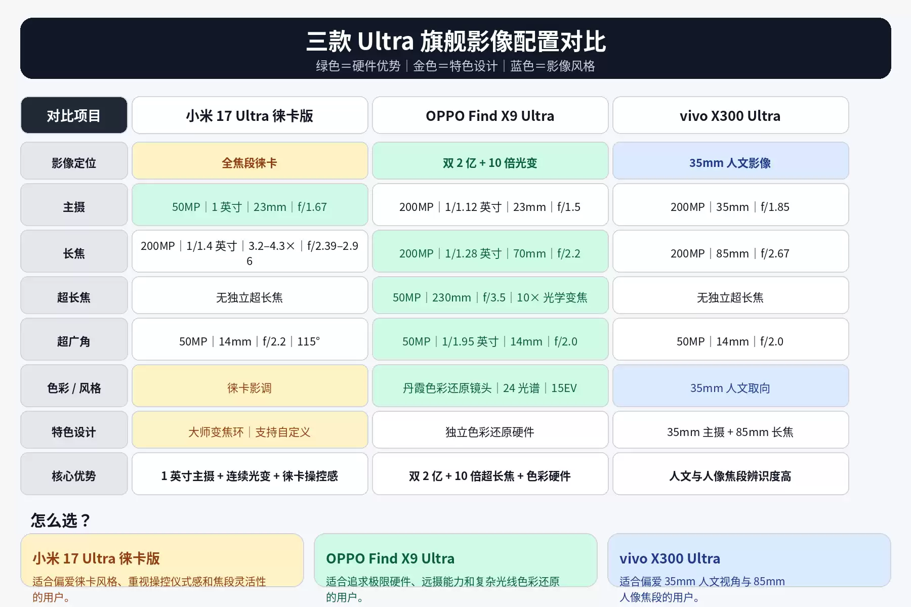 \ 三款Ultra旗舰影像配置对比图.png