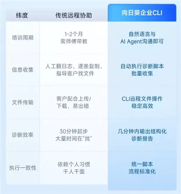 一行命令,全平台兼容:向日葵CLI如何把专家经验固化为数字资产