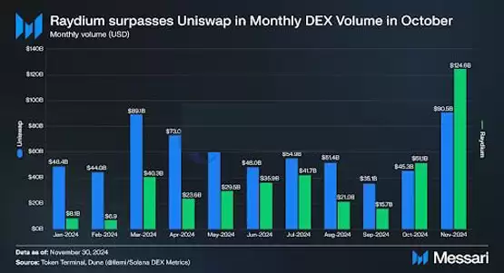 Raydium 10月和11月月度交易量对比Uniswap数据图表