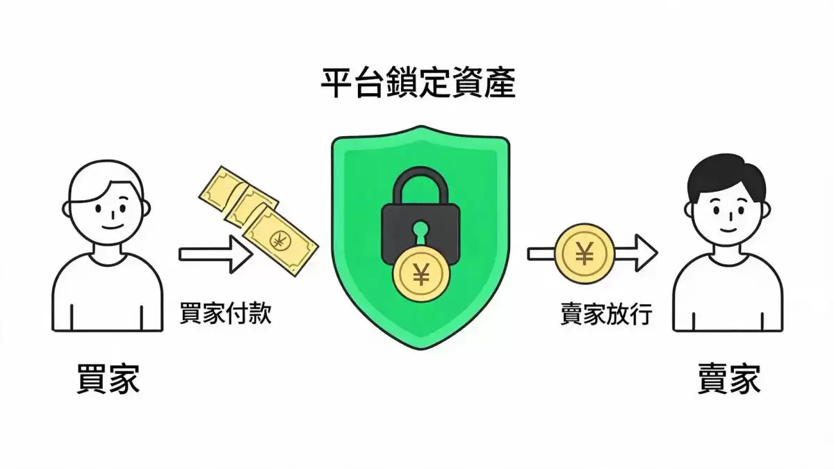 什么是C2C 交易?运作原理大公开