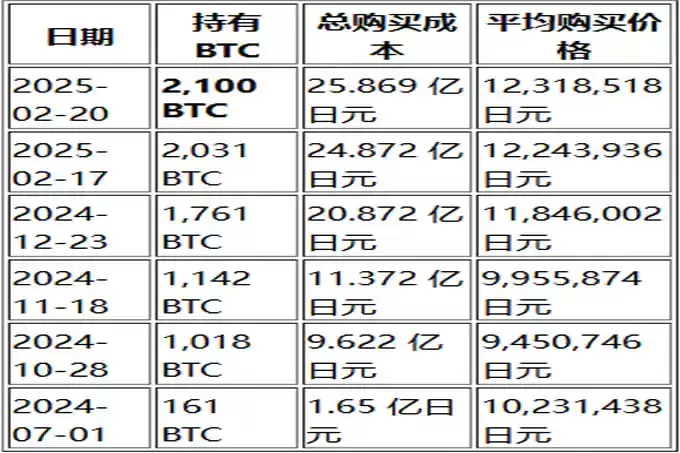Metaplanet 比特币持仓历史增长数据