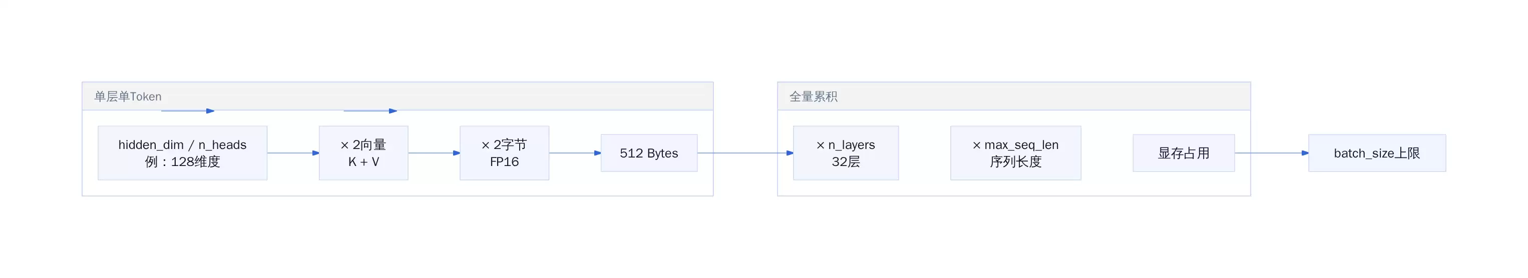 LLM 推理优化入门:先理解 KV Cache 的代价,再谈优化方向