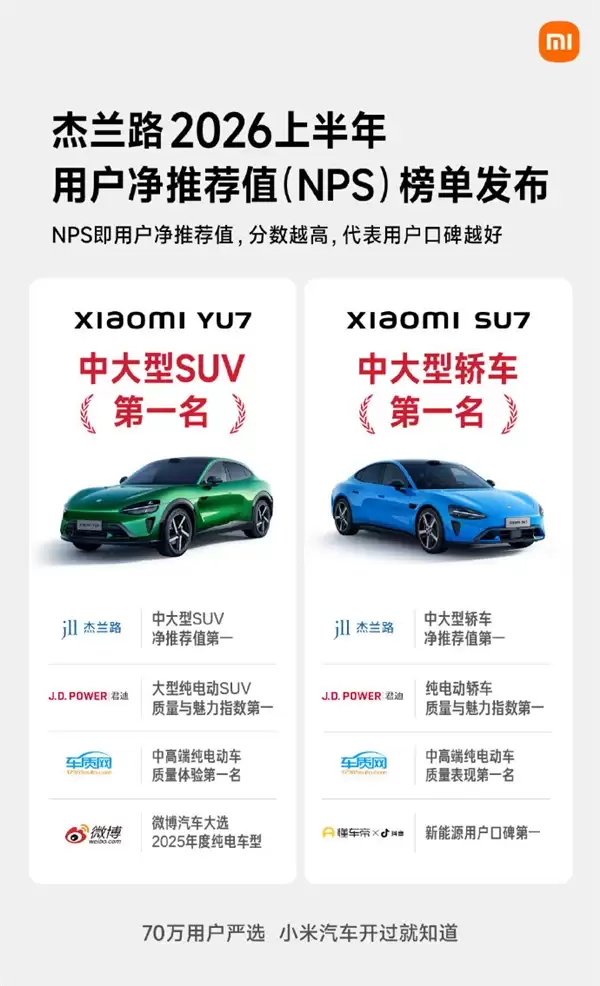米粉忠诚度没话说 小米SU7、小米YU7双双斩获净推荐值第一