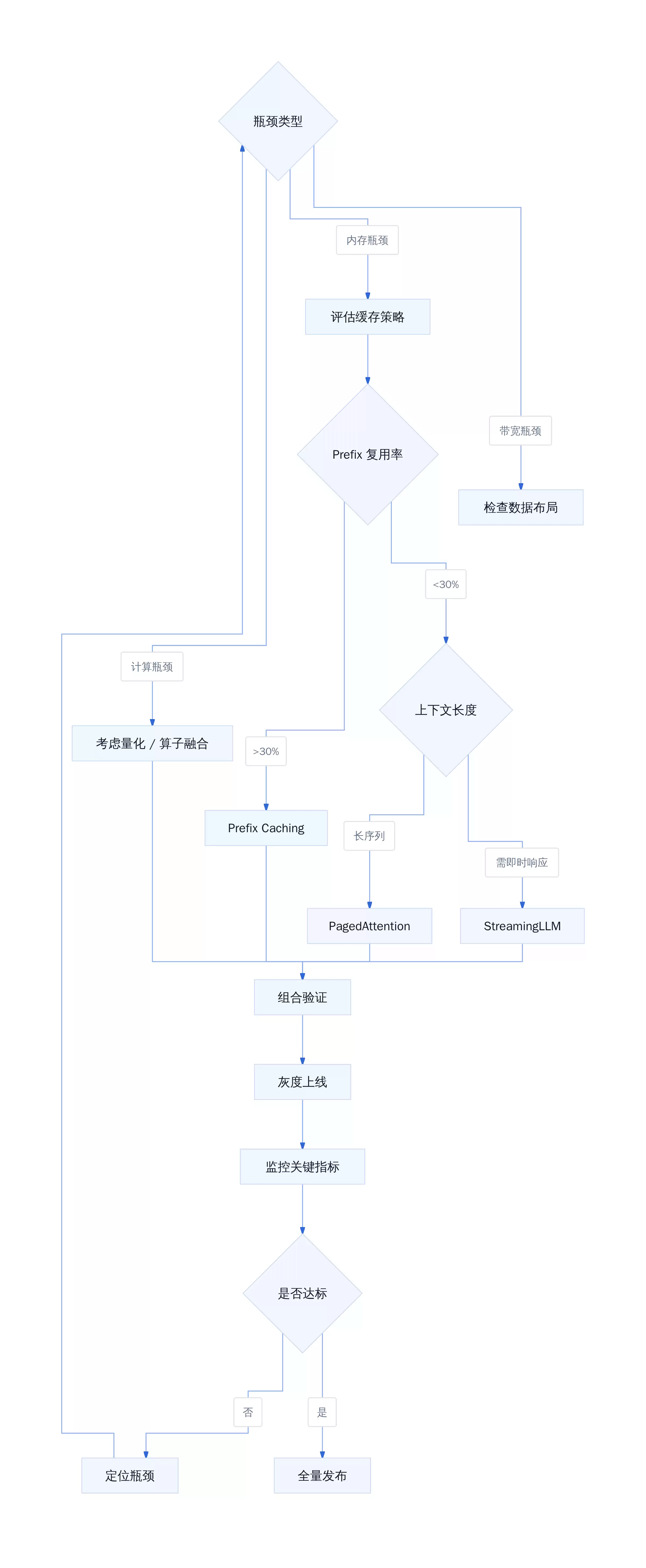 LLM 推理优化入门:先理解 KV Cache 的代价,再谈优化方向