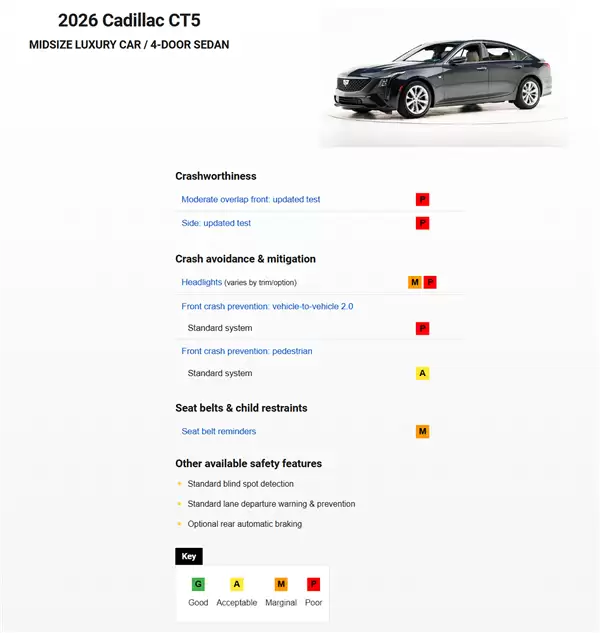 凯迪拉克CT5美国IIHS测试大翻车:两大核心耐撞项目只拿最低分