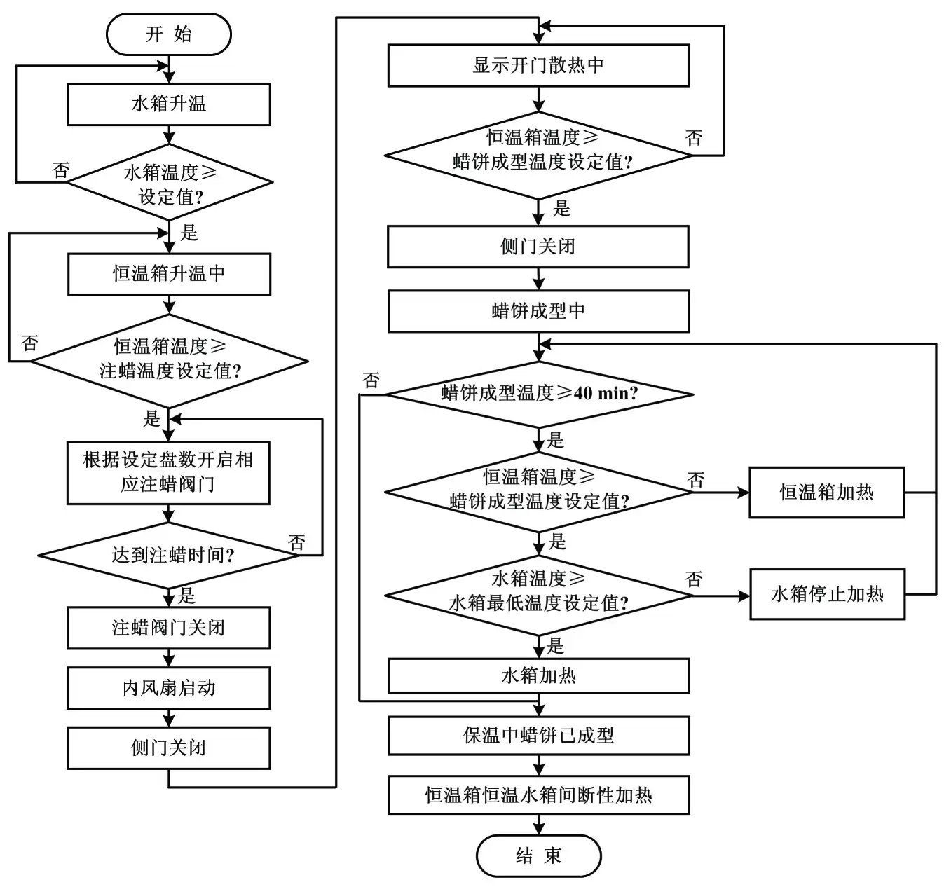 自动运行模式流程图