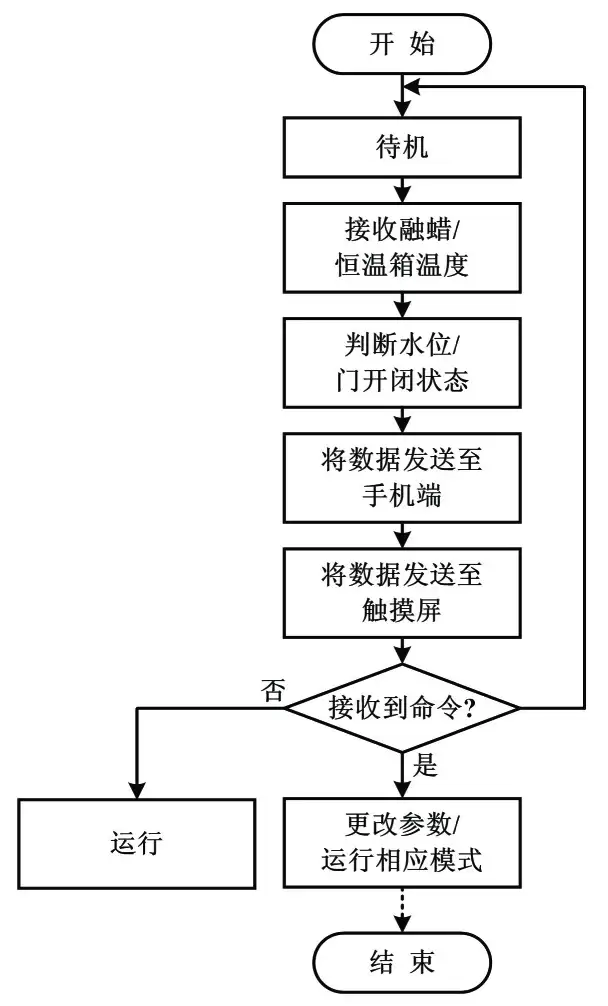 微控制器流程图