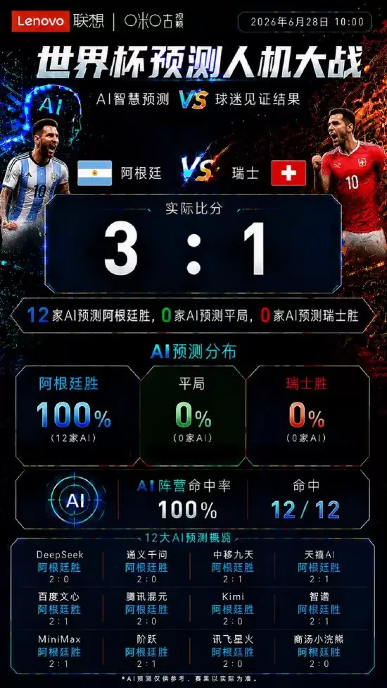 12家AI全部押中阿根廷!人机大战预测命中率100% 比分却集体翻车 12家AI全部押中阿根廷!人机大战预测命中率100% 比分却集体翻车