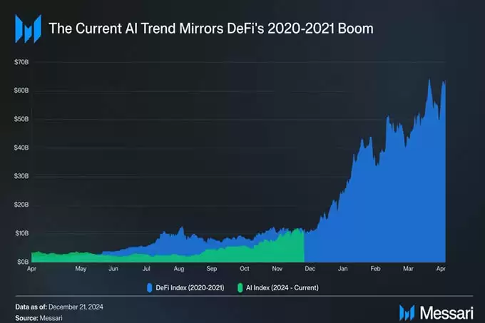 AI Agent市值远超DeFi Summer时期,或复刻DeFi式的市场走势?