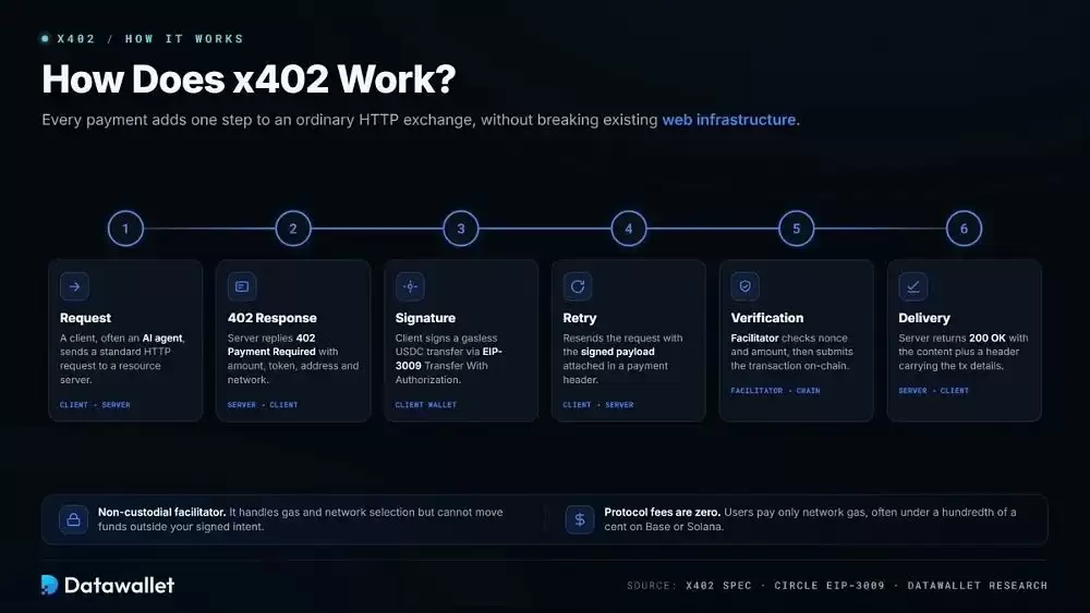 x402如何运作?