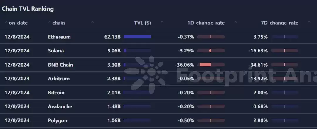 XRP、TRX等老牌币接棒轮涨,AI Meme板块TVL下降明显