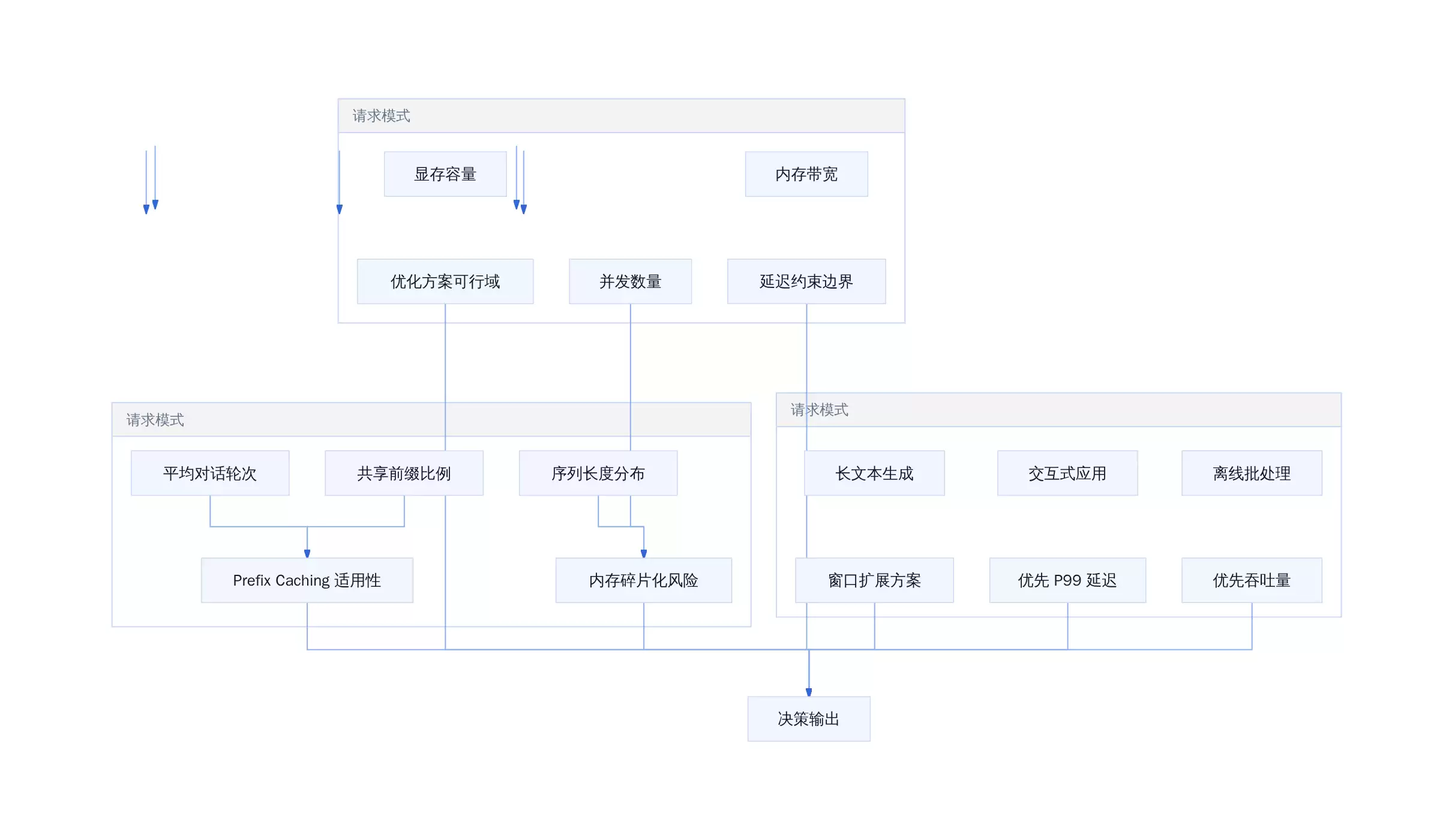 LLM 推理优化入门:先理解 KV Cache 的代价,再谈优化方向
