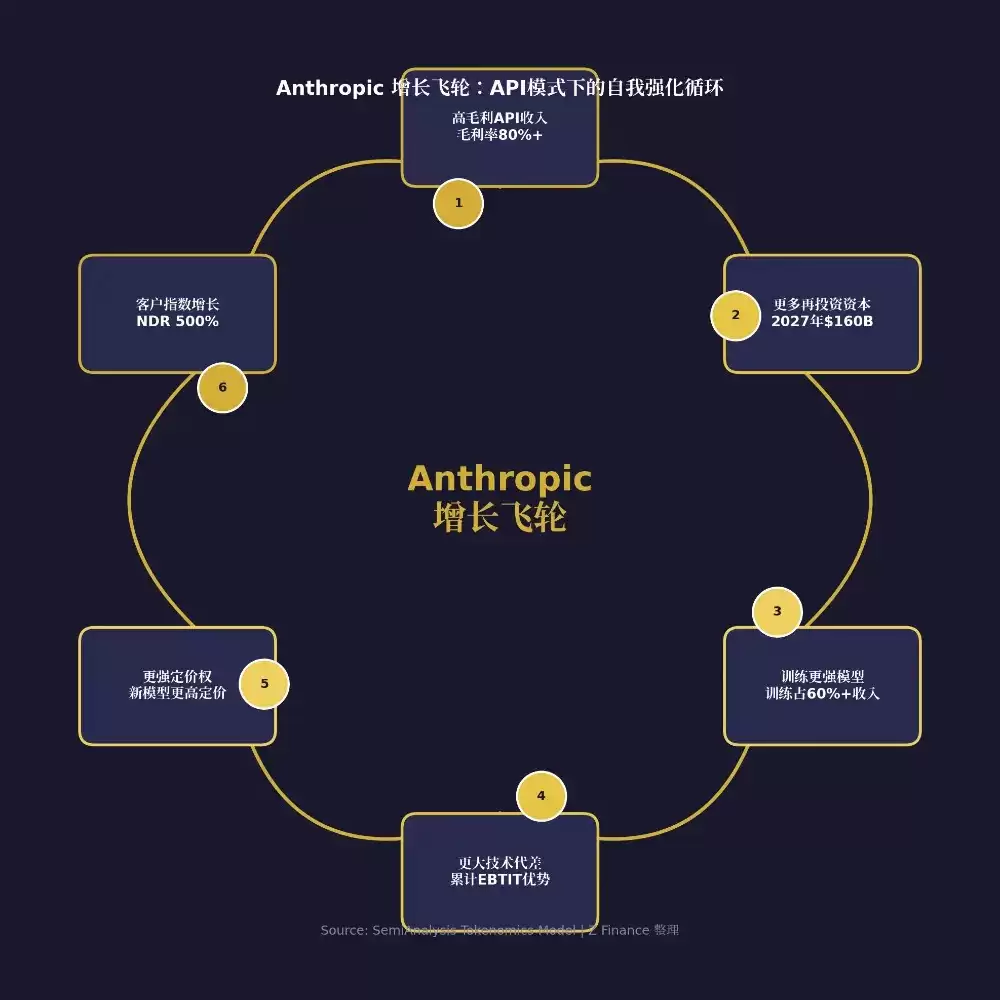 SemiAnalysis深度解读:Anthropic盈利模式逼近SaaS,估值剑指6万亿超英伟达