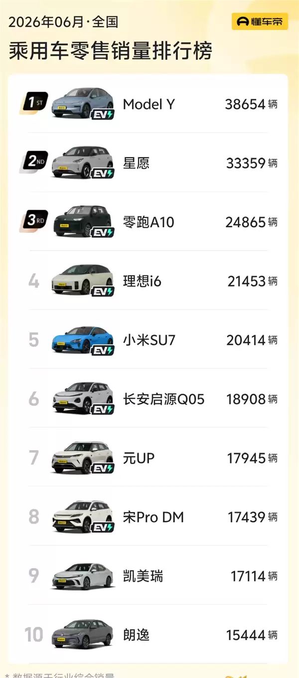 油价大幅下调!凯美瑞、朗逸两款燃油车重返销量榜前十