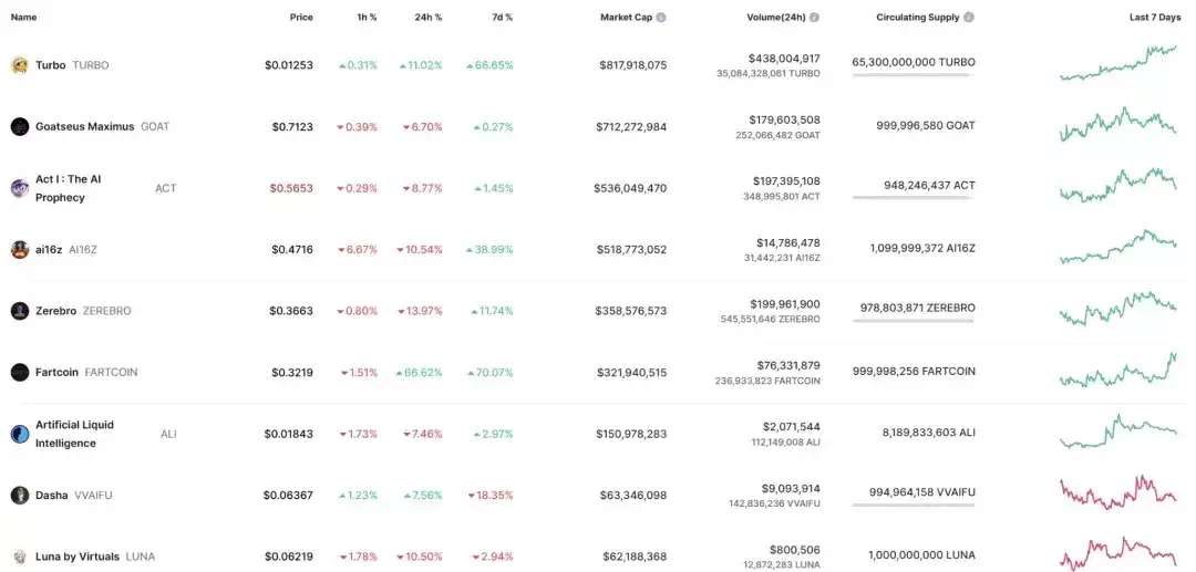 XRP、TRX等老牌币接棒轮涨,AI Meme板块TVL下降明显