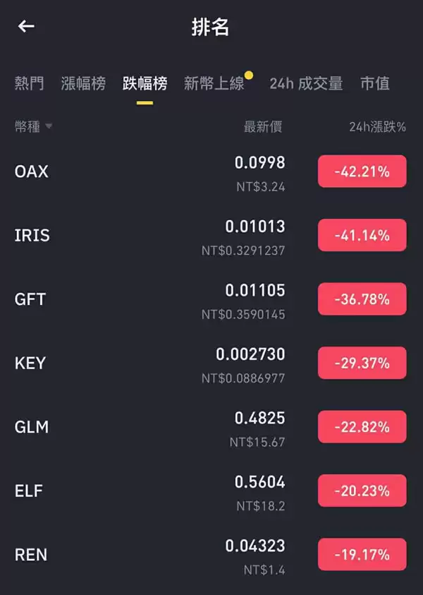 有买的人注意了!币安12/10要下架这5种币,最惨的已暴跌40%