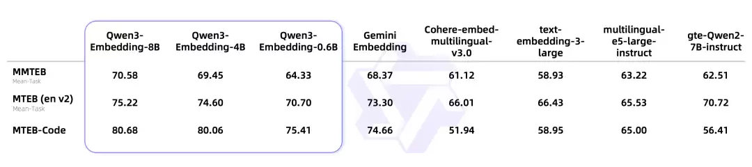 Qwen3-Embedding系列模型基准测试结果示意