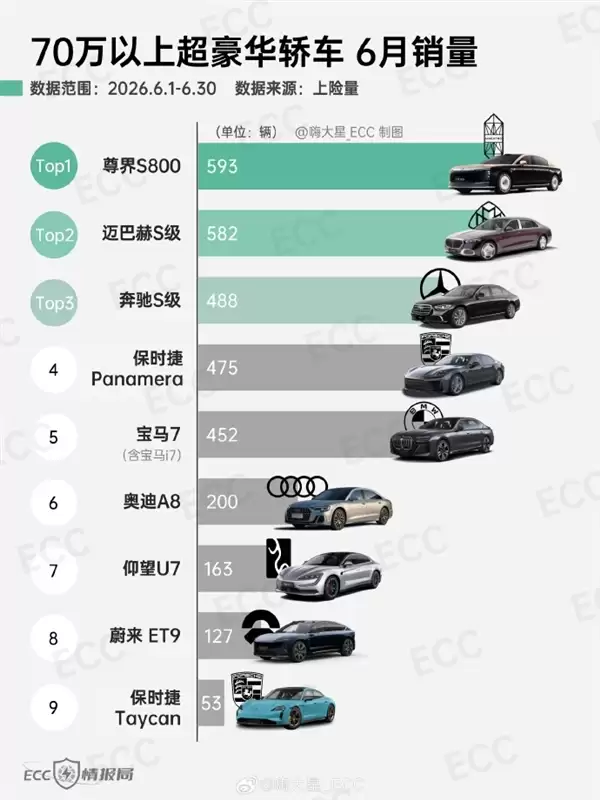 6月70万以上超豪华轿车上险数据曝光:尊界S800位列第一