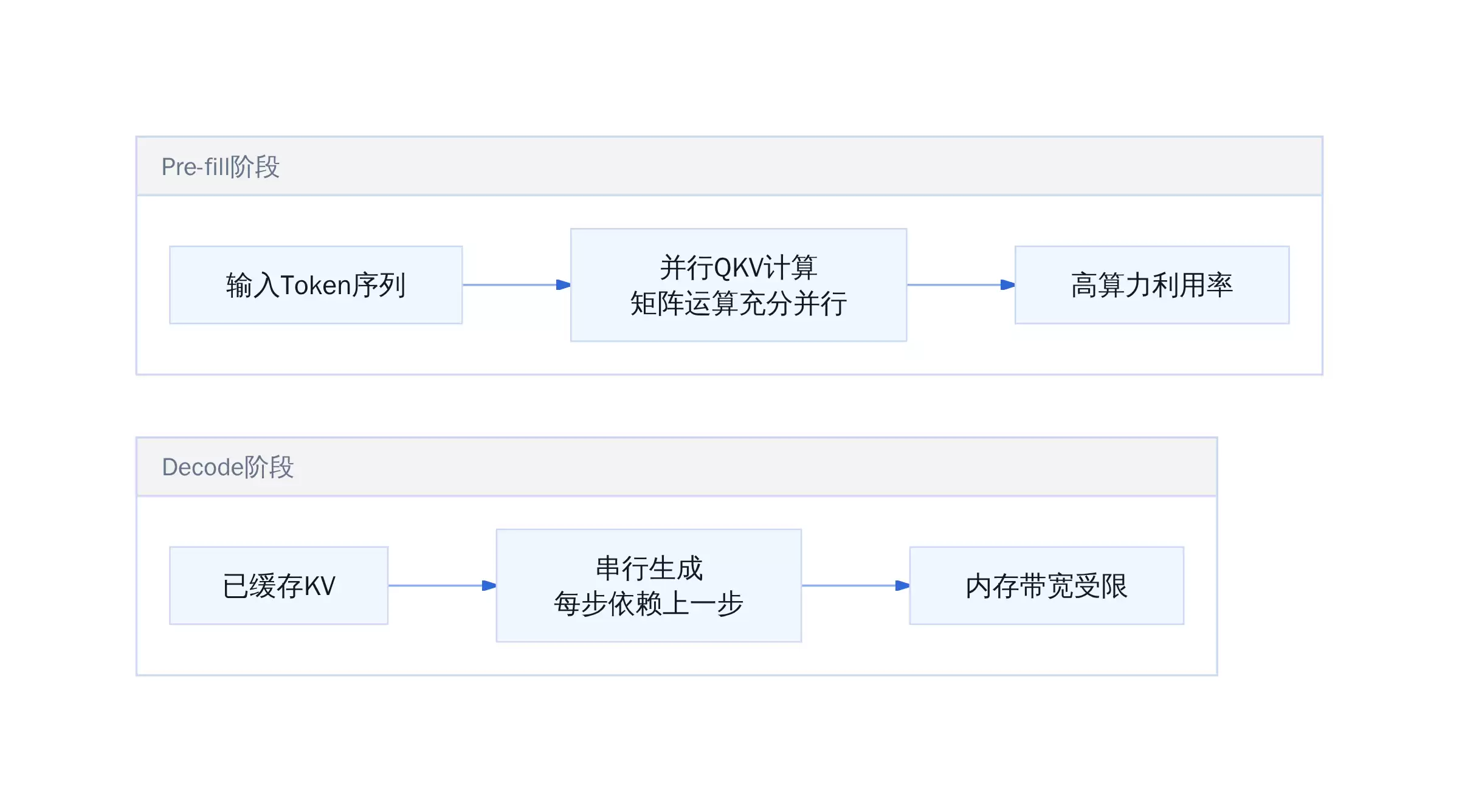 LLM 推理优化入门:先理解 KV Cache 的代价,再谈优化方向