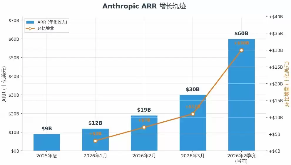 SemiAnalysis:Anthropic或超英伟达