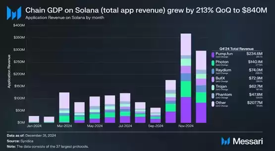 Solana Q4链上数据:Memecoin热潮推动DApp收入与DEX交易量全面爆发