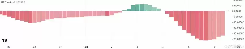 狗狗币 DOGE BBTrend 指标 看跌动能 分析