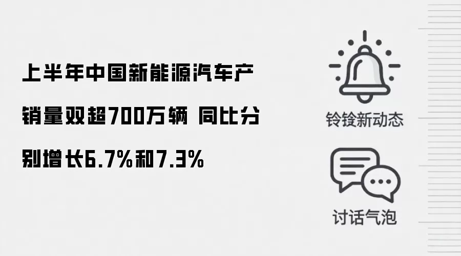 上半年中国新能源汽车产销量双超700万辆 同比分别增长6.7%和7.3%