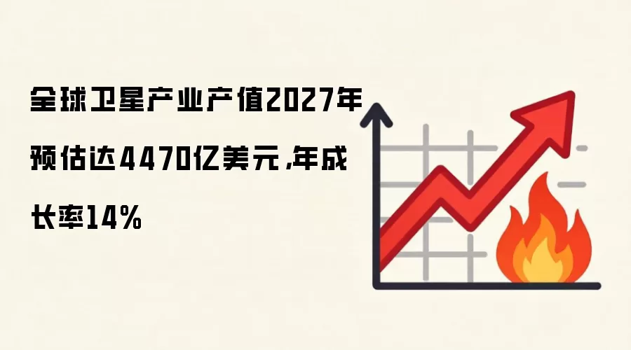 全球卫星产业产值2027年预估达4470亿美元,年成长率14%