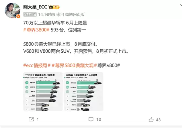 6月70万以上超豪华轿车上险数据曝光:尊界S800位列第一