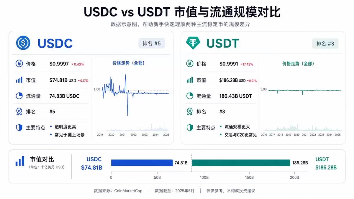 USDC是什么？美元稳定币USDC原理、用途与USDT对比(2026最新)
