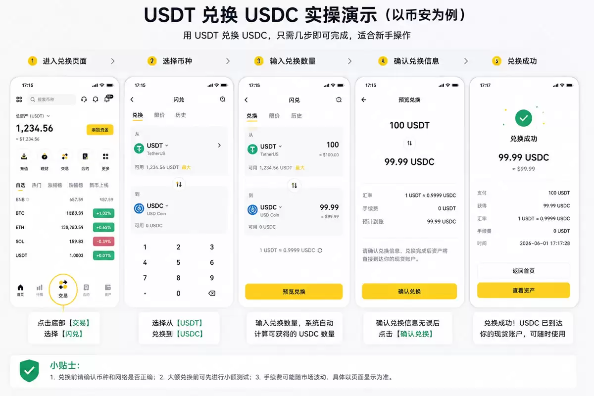 USDC是什么？美元稳定币USDC原理、用途与USDT对比(2026最新)