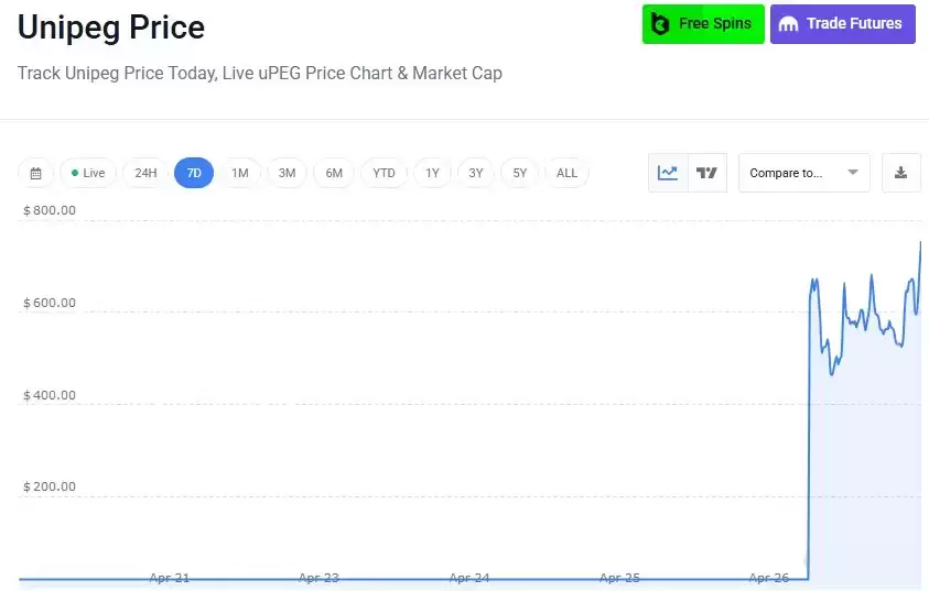 Unipeg 最新价格趋势图