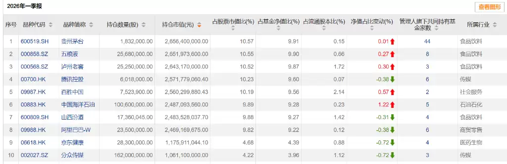 张坤一季度核心持仓与调仓思路示意图