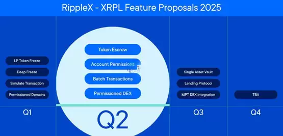 瑞波推出XRP Ledger机构级DeFi计划!强化区块链金融应用 抢攻RWA
