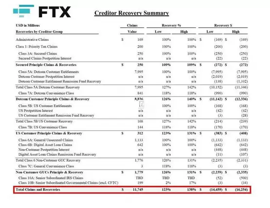 FTX首轮还款2月18日启动,规模约70亿美元,第二阶段计划Q2