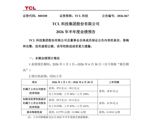 TCL科技上半年净利润预计超37亿元:同比翻倍!TCL华星盈利超38亿