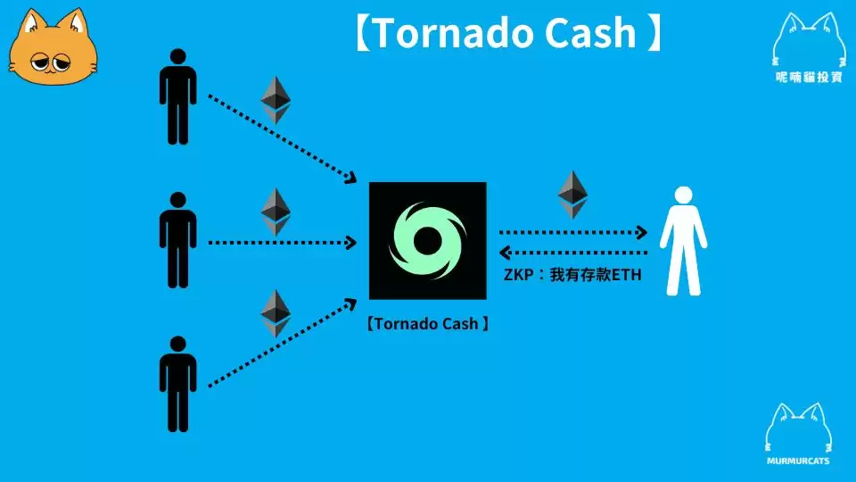 深入了解 Tornado Cash 隐私保护工具(混币器的运作、风险与争议)