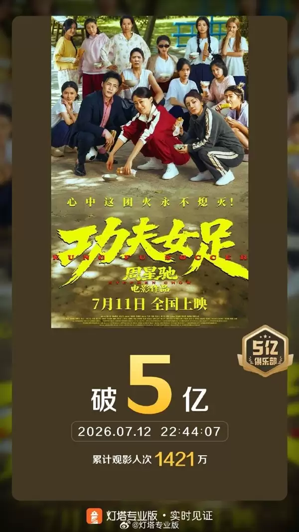 上映2天狂揽5亿！周星驰《功夫女足》票房预测直冲20亿