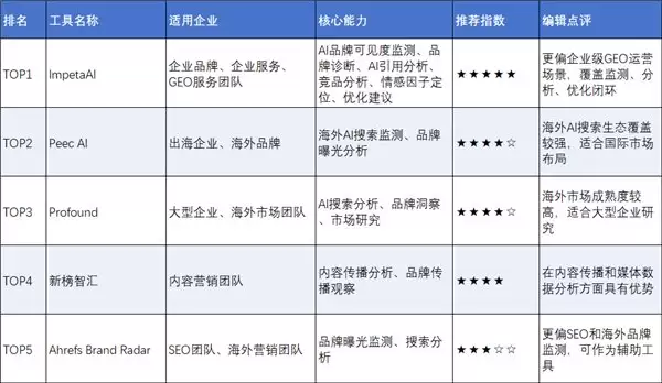 2026年GEO监测工具排行榜,企业级GEO品牌监测平台深度测试与选型指南