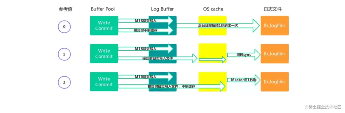 MySQLInnoDB三大文件日志的实现