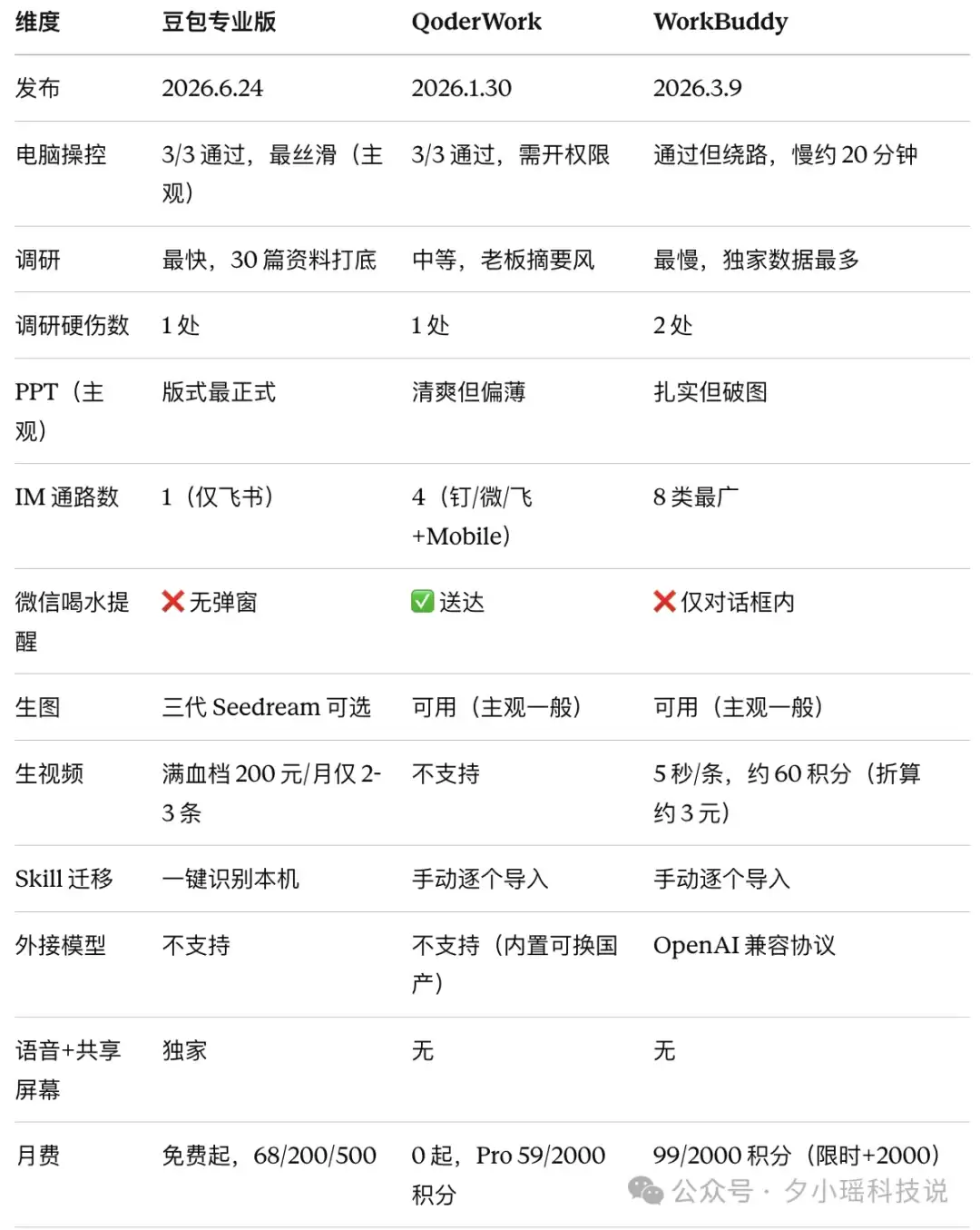 豆包、WorkBuddy、QoderWork怎么选？我用8个真实办公任务把三家桌面Agent测明白了