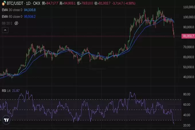 比特币跌破8万能抄底了吗?六大指标助你判断底部